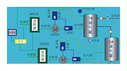 工频空气压缩机耗电，该采取怎样的措施？